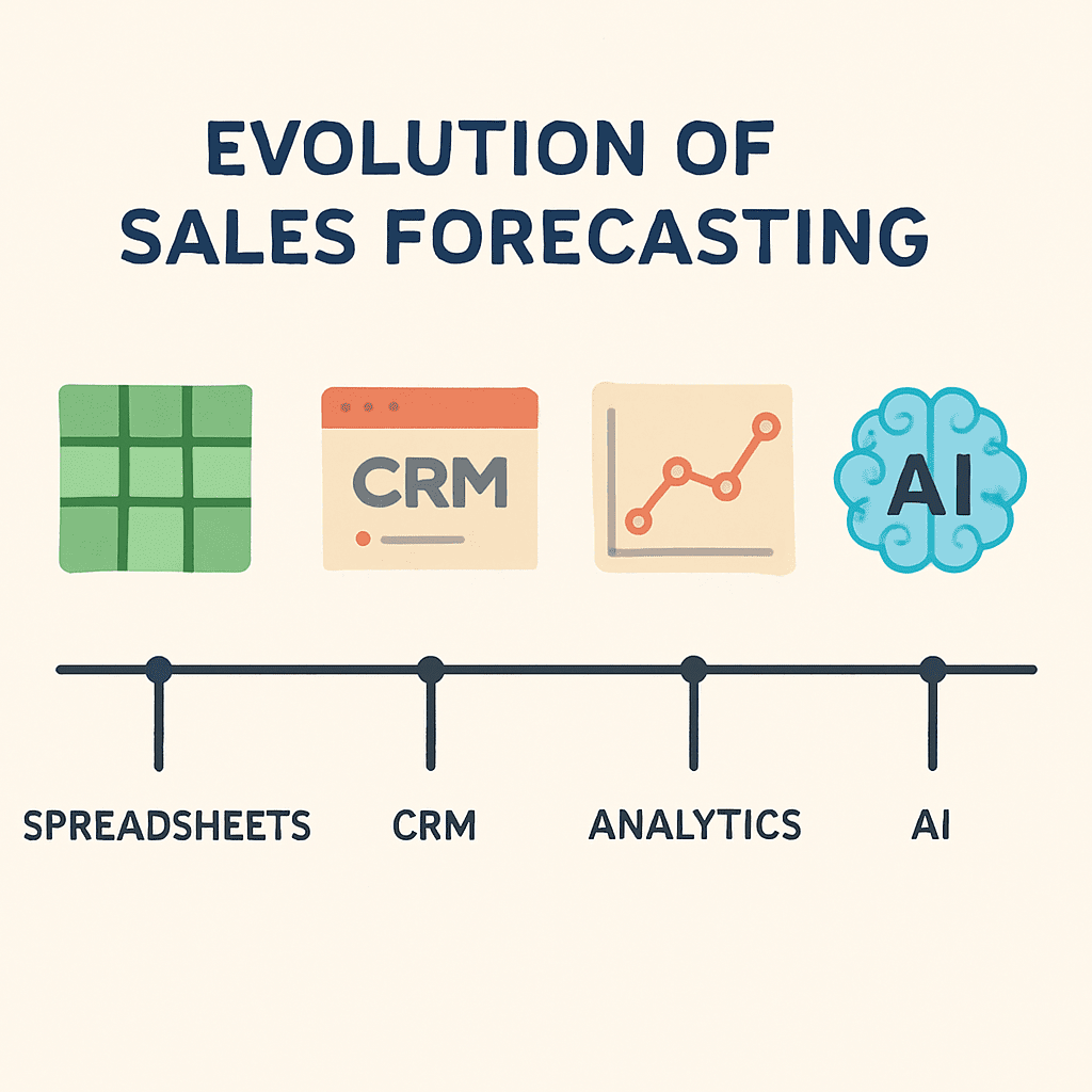 A timeline illustrating the evolution of sales forecasting from spreadsheets to AI