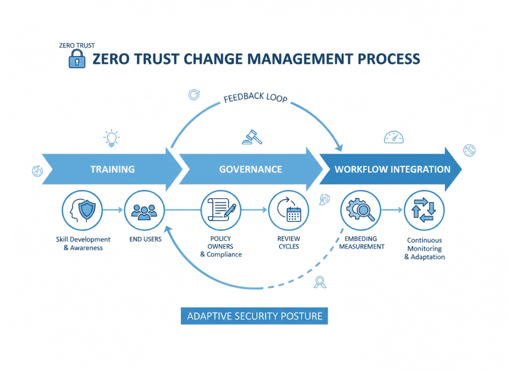 Change management process for zero trust implementation showing training, governance, and workflow integration