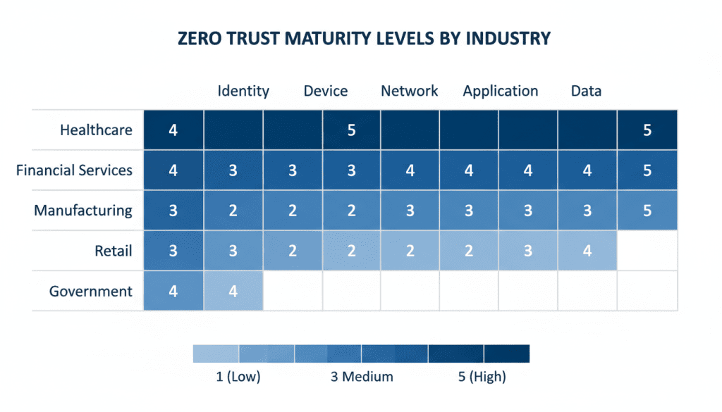 Industry comparison chart showing zero trust maturity levels across different sectors