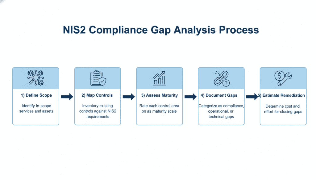 NIS2 compliance gap analysis process flowchart
